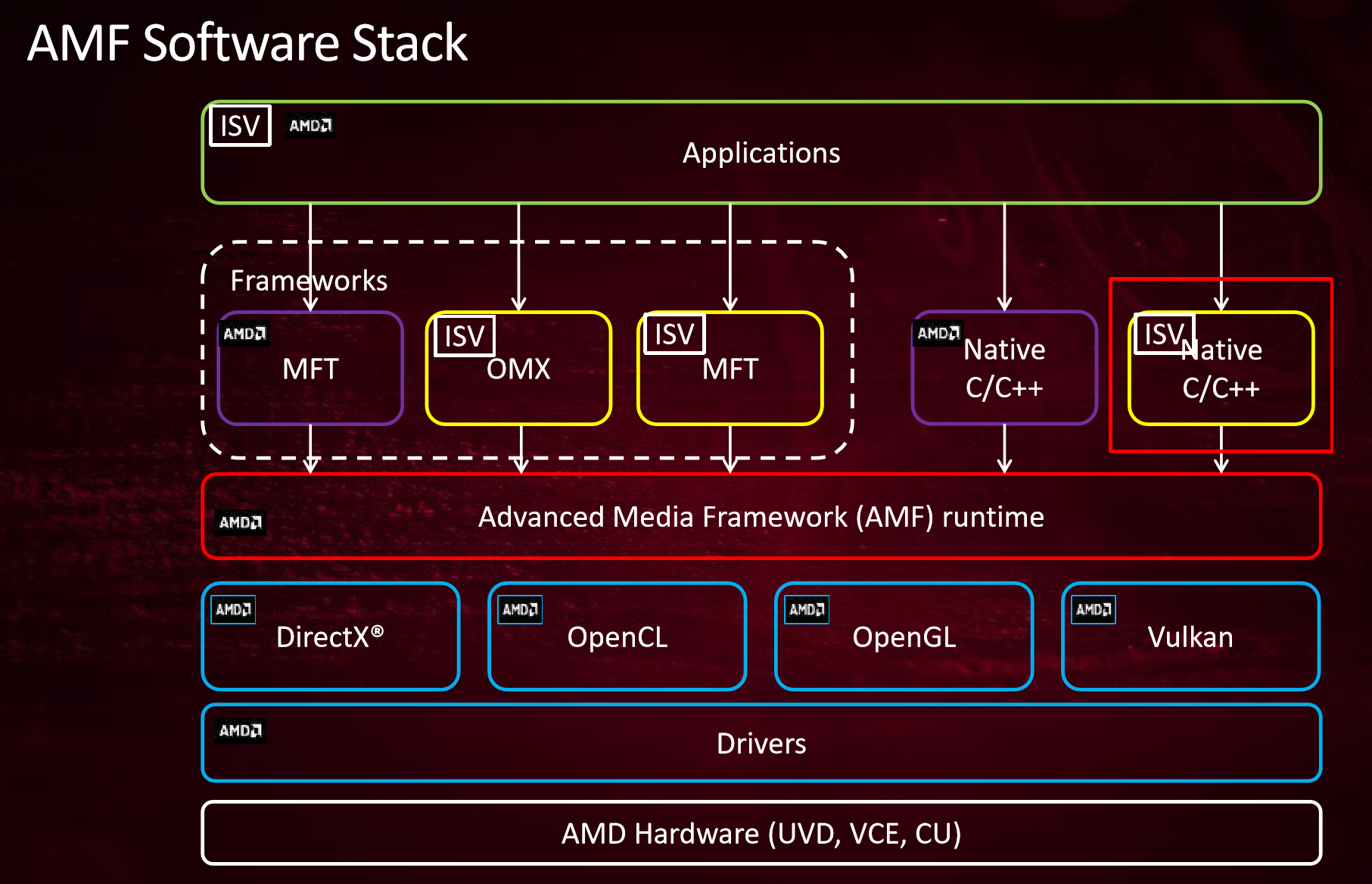 Avc encoder amd advanced media framework настройка ошибка